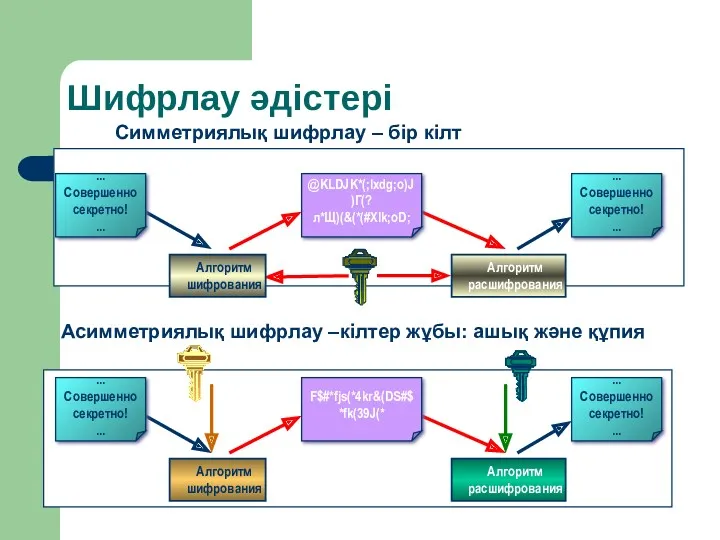 Шифрлау әдістері Алгоритм шифрования Алгоритм расшифрования ... Совершенно секретно! ...