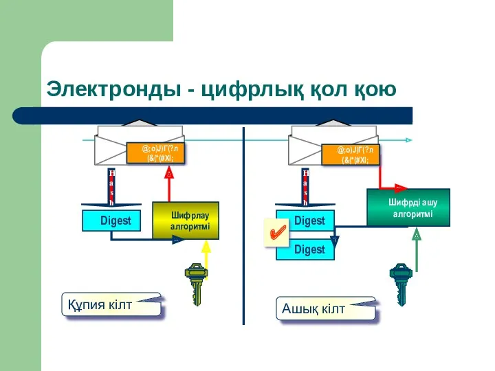 Электронды - цифрлық қол қою Digest Шифрді ашу алгоритмі Құпия