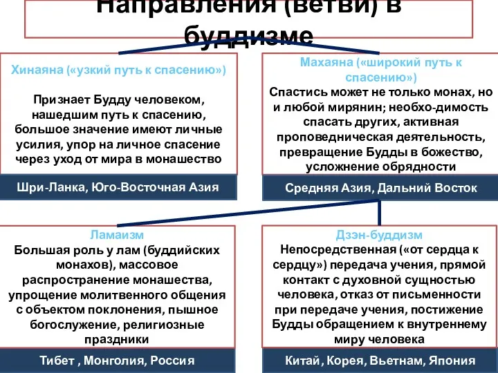 Направления (ветви) в буддизме Хинаяна («узкий путь к спасению») Признает