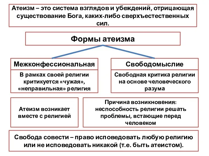 Атеизм – это система взглядов и убеждений, отрицающая существование Бога,