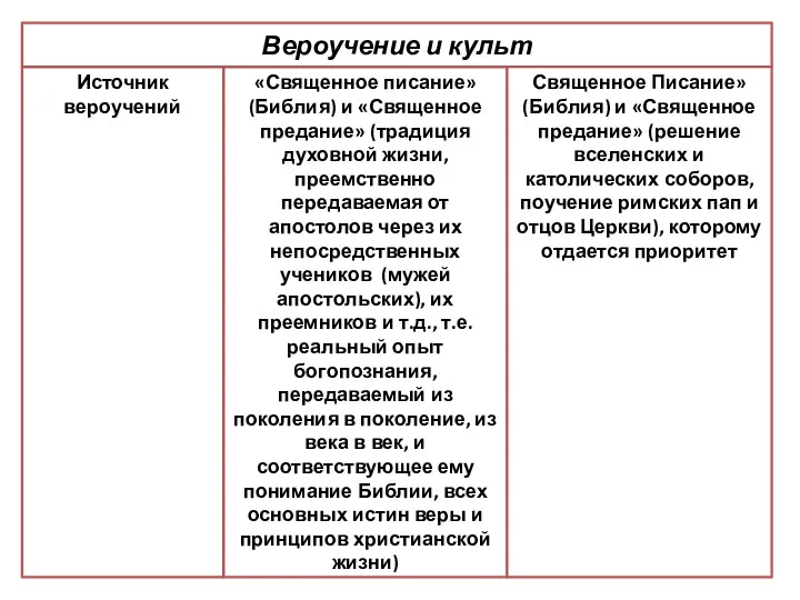 «Священное писание» (Библия) и «Священное предание» (традиция духовной жизни, преемственно