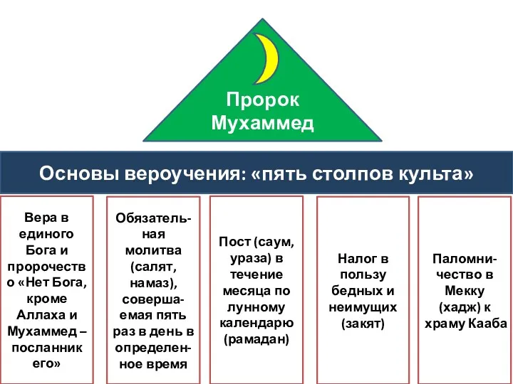 Пророк Мухаммед Основы вероучения: «пять столпов культа» Вера в единого