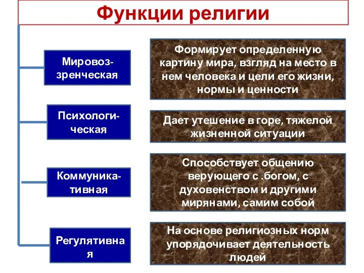 Функции религии Мировоз-зренческая Формирует определенную картину мира, взгляд на место