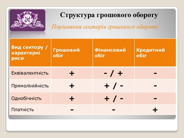 Структура грошового обороту Порівняння секторів грошового обороту