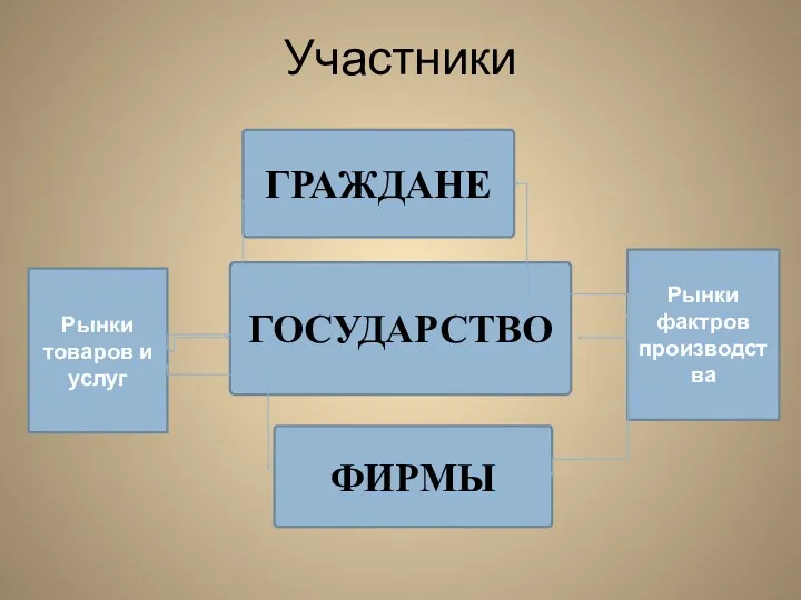 Участники ГРАЖДАНЕ ГОСУДАРСТВО ФИРМЫ Рынки товаров и услуг Рынки фактров производства