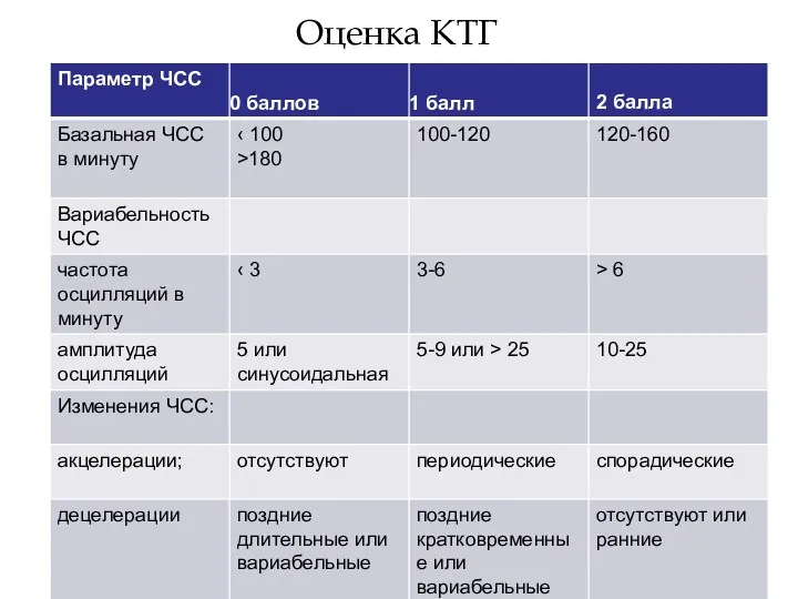 Оценка КТГ