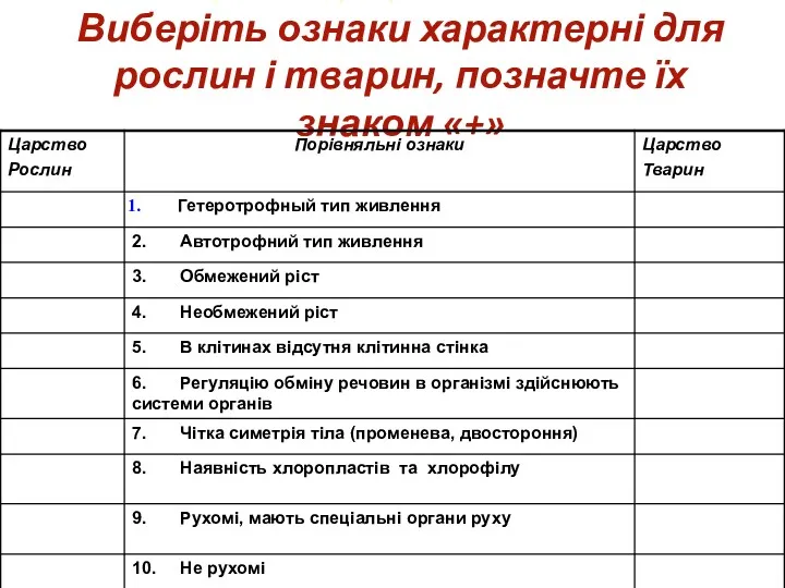 Сравнение царств растений и животных Виберіть ознаки характерні для рослин і тварин, позначте їх знаком «+»