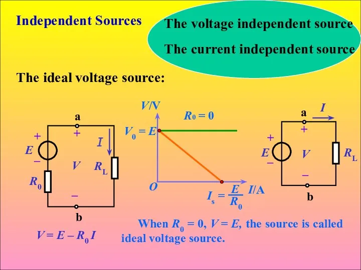 The voltage independent source The current independent source The ideal