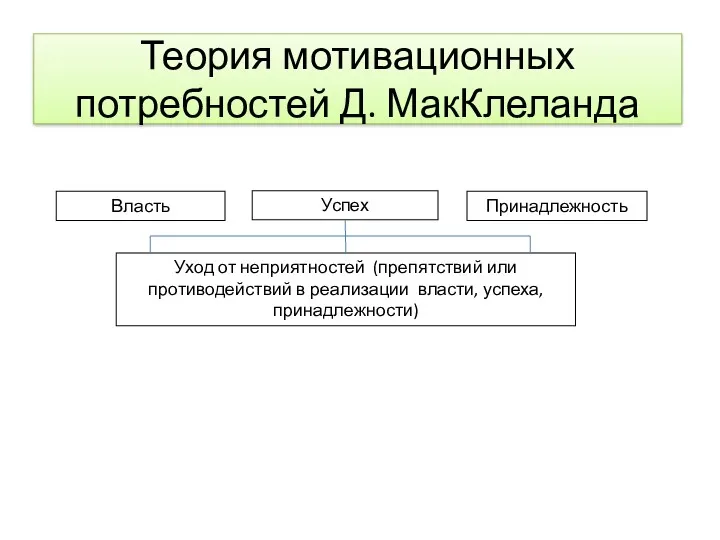 Теория мотивационных потребностей Д. МакКлеланда Успех Принадлежность Власть Уход от неприятностей (препятствий или