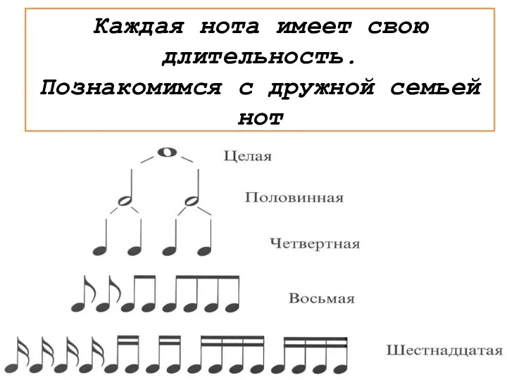 Каждая нота имеет свою длительность. Познакомимся с дружной семьей нот