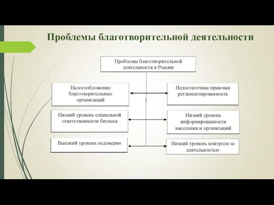 Проблемы благотворительной деятельности