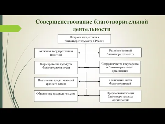 Совершенствование благотворительной деятельности