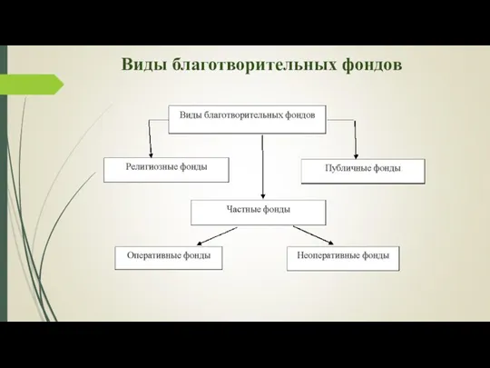 Виды благотворительных фондов