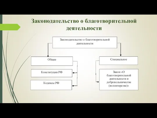 Законодательство о благотворительной деятельности