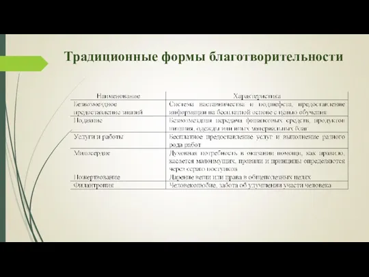 Традиционные формы благотворительности