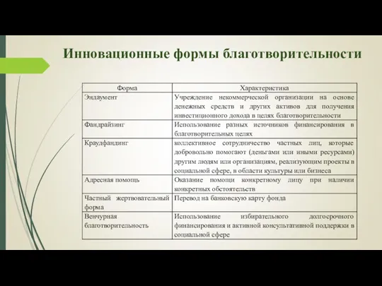 Инновационные формы благотворительности