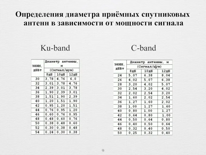 Определения диаметра приёмных спутниковых антенн в зависимости от мощности сигнала Ku-band C-band