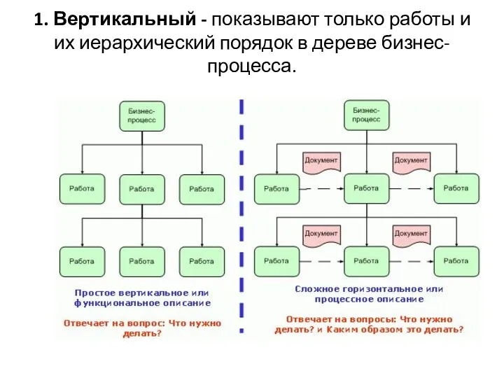 1. Вертикальный - показывают только работы и их иерархический порядок в дереве бизнес-процесса.