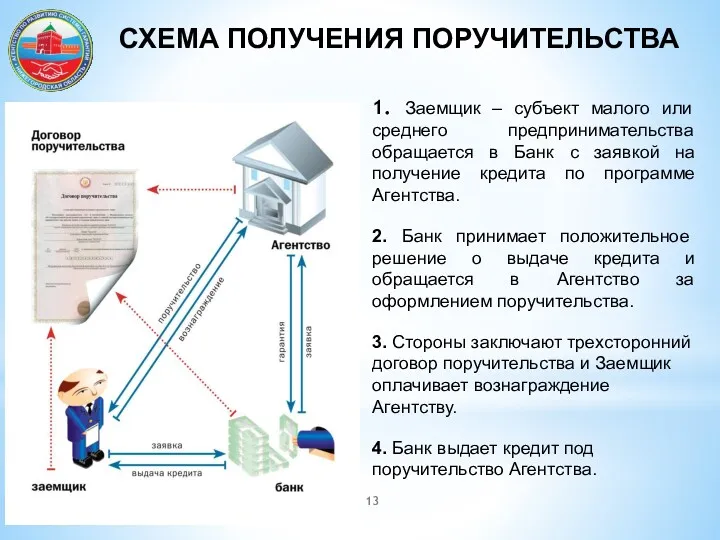 СХЕМА ПОЛУЧЕНИЯ ПОРУЧИТЕЛЬСТВА 1. Заемщик – субъект малого или среднего