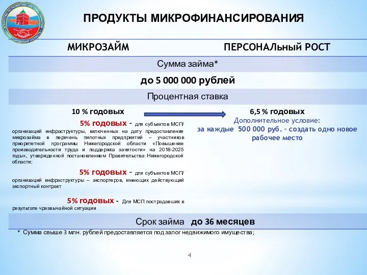 ПРОДУКТЫ МИКРОФИНАНСИРОВАНИЯ * Сумма свыше 3 млн. рублей предоставляется под залог недвижимого имущества;