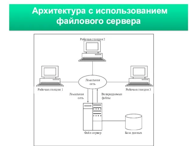 Архитектура с использованием файлового сервера