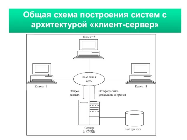 Общая схема построения систем с архитектурой «клиент-сервер»