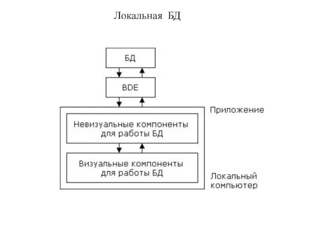 Локальная БД