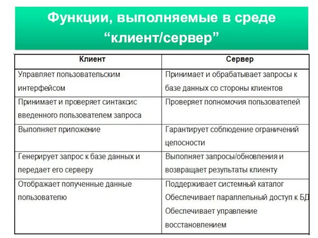 Функции, выполняемые в среде “клиент/сервер”