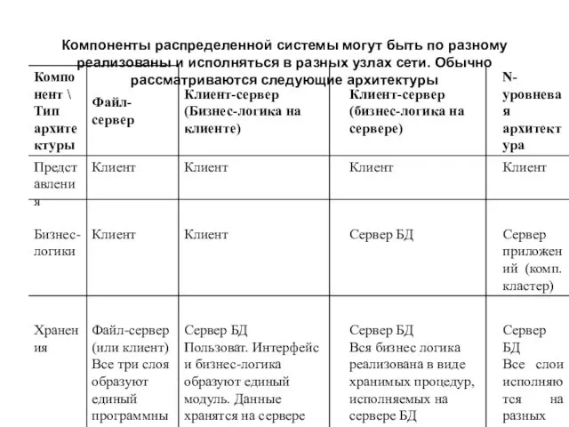 Компоненты распределенной системы могут быть по разному реализованы и исполняться