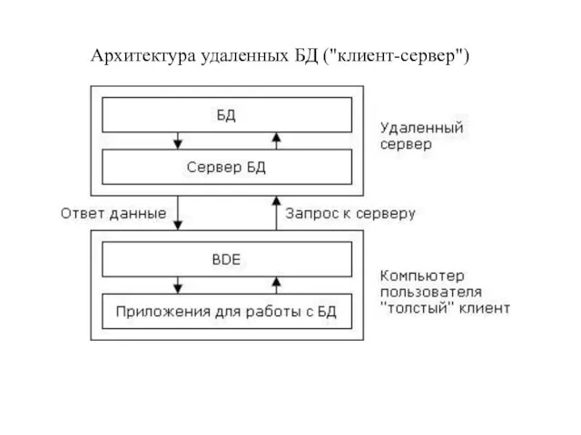 Архитектура удаленных БД ("клиент-сервер")