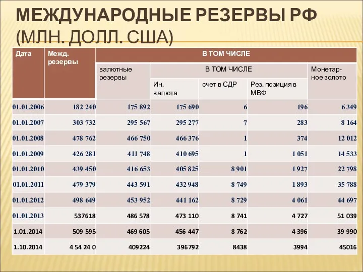 МЕЖДУНАРОДНЫЕ РЕЗЕРВЫ РФ (МЛН. ДОЛЛ. США)