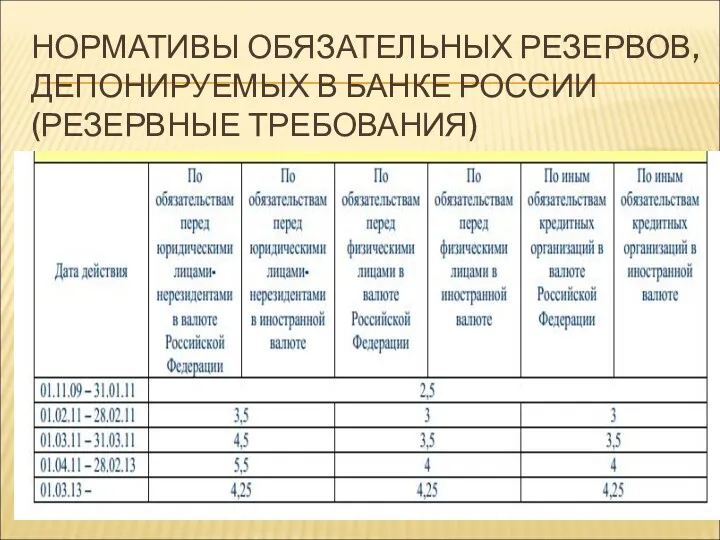 НОРМАТИВЫ ОБЯЗАТЕЛЬНЫХ РЕЗЕРВОВ, ДЕПОНИРУЕМЫХ В БАНКЕ РОССИИ (РЕЗЕРВНЫЕ ТРЕБОВАНИЯ)