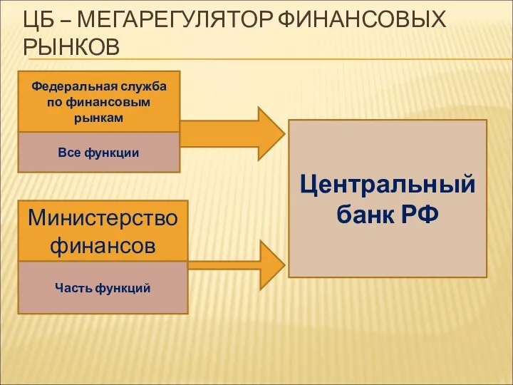 ЦБ – МЕГАРЕГУЛЯТОР ФИНАНСОВЫХ РЫНКОВ Федеральная служба по финансовым рынкам