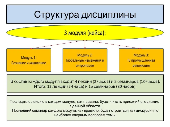 Структура дисциплины В состав каждого модуля входит 4 лекции (8