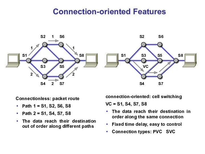 Connectionless: packet route Path 1 = S1, S2, S6, S8