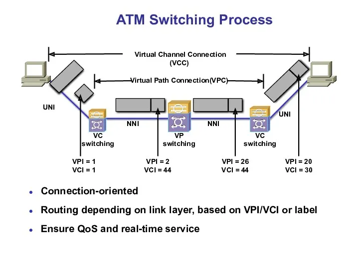 Virtual Channel Connection (VCC) Virtual Path Connection(VPC) VP switching VC