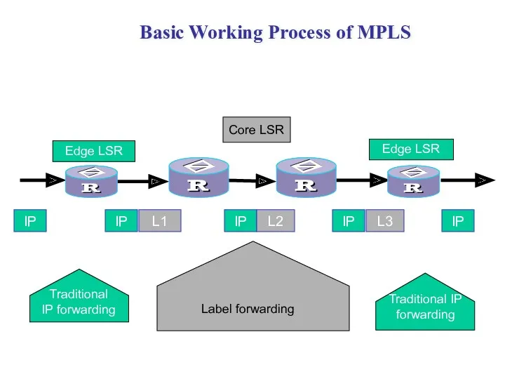 Core LSR Basic Working Process of MPLS IP IP Traditional