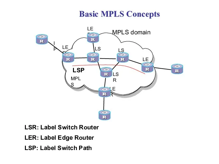 Basic MPLS Concepts LSR: Label Switch Router LER: Label Edge Router LSP: Label Switch Path