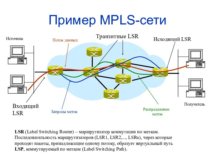 Пример MPLS-сети Источник Запросы меток Получатель Поток данных Распределение меток