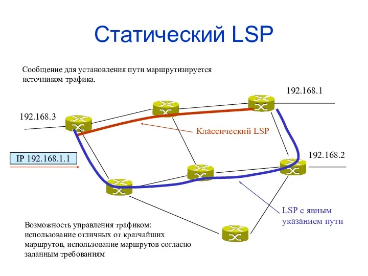 Статический LSP 192.168.3 192.168.1 192.168.2 IP 192.168.1.1 Возможность управления трафиком: