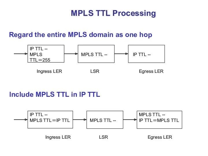 MPLS TTL Processing Regard the entire MPLS domain as one