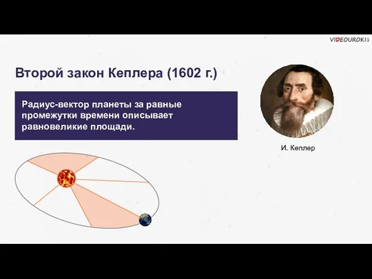 Радиус-вектор планеты за равные промежутки времени описывает равновеликие площади. И. Кеплер Второй закон Кеплера (1602 г.)