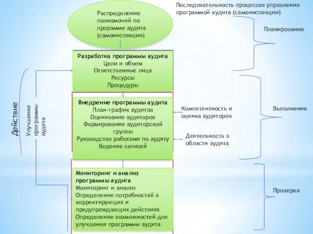 Распределение полномочий по прорамме аудита(самоинспекции) Разработка программы аудита Цели и объем Ответственные лица