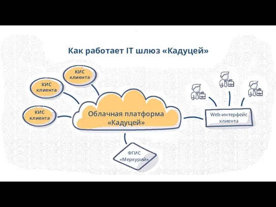 Как работает IT шлюз «Кадуцей» Облачная платформа «Кадуцей» КИС клиента