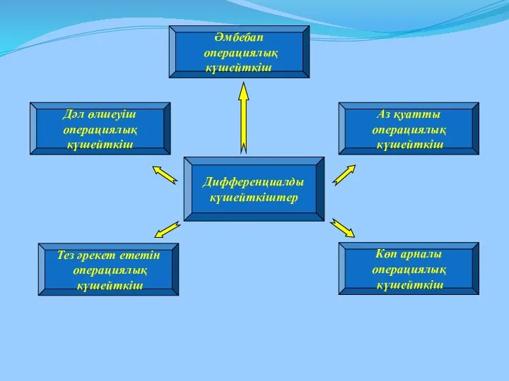 Дифференциалды күшейткіштер Әмбебап операциялық күшейткіш Дәл өлшеуіш операциялық күшейткіш Тез әрекет ететін операциялық