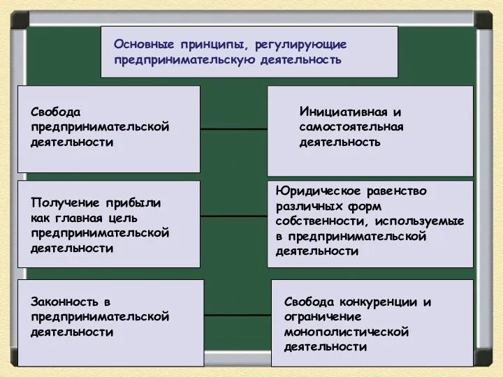 Основные принципы, регулирующие предпринимательскую деятельность Свобода предпринимательской деятельности Получение прибыли