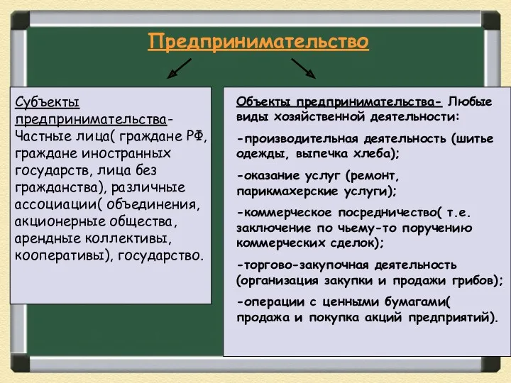 Предпринимательство Субъекты предпринимательства- Частные лица( граждане РФ, граждане иностранных государств,