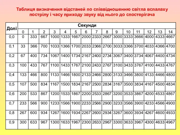 , Таблиця визначення відстаней по співвідношенню світла вспалаху пострілу і