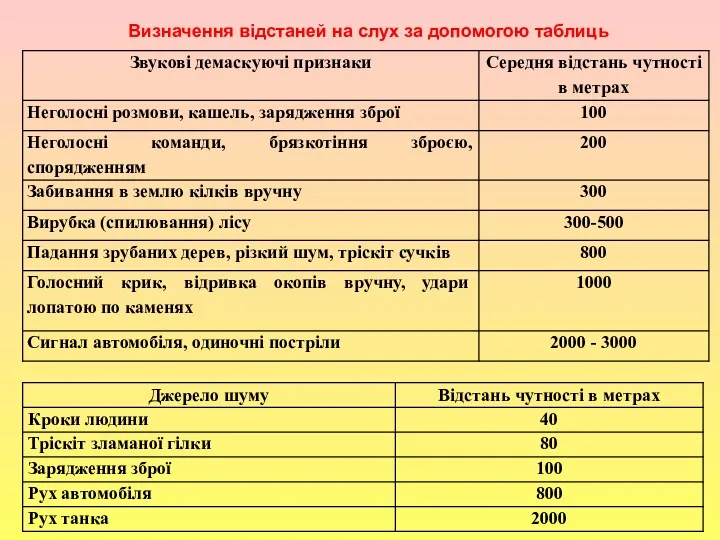 , Визначення відстаней на слух за допомогою таблиць