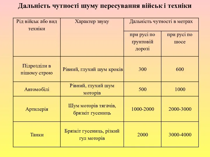 , Дальність чутності шуму пересування військ і техніки